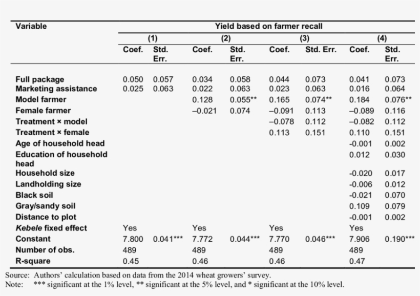 5 The Impact Of The Promotional Wheat Package On Farmers' - Table, transparent png