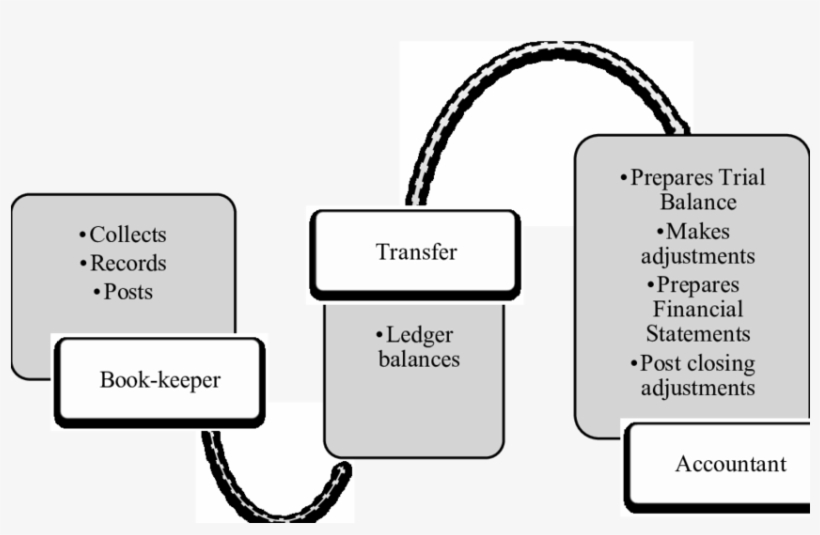 Accounting Cycle - Accounting, transparent png
