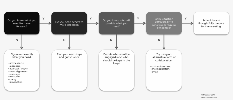 Thoughtfully Plan For Your Conversation And Be Clear - Should I Have A Meeting Flowchart, transparent png