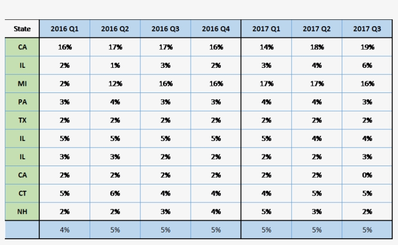 The Table Below Indicates The Percentage Of Surgical - Number, transparent png