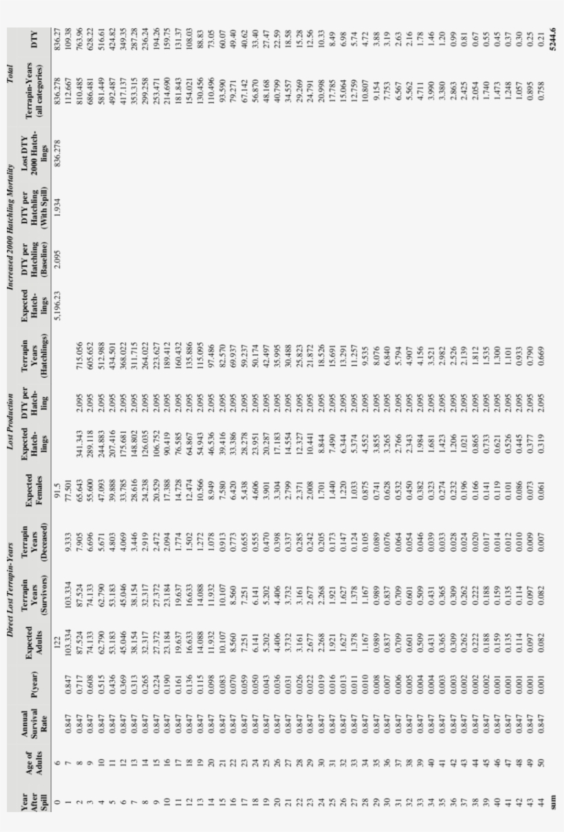 Summary Of The Lost Discounted Terrapin-years As A - Sine Cosine Tangent Table, transparent png