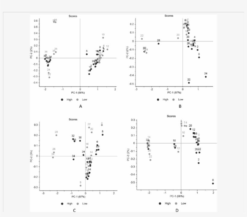 Pca Scores Plots For Barley Lines Showing High And - Starch, transparent png