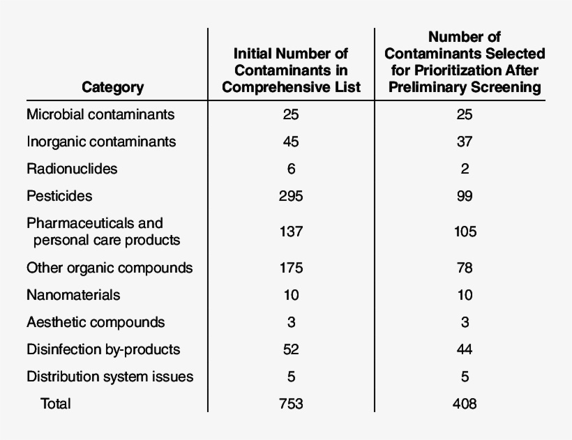 Number Of Contaminants Identified By Category - Number, transparent png