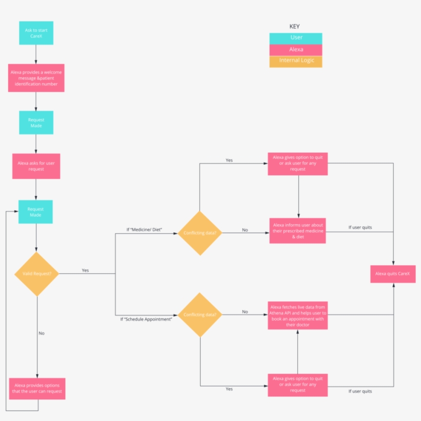 User Flow - Portable Network Graphics, transparent png