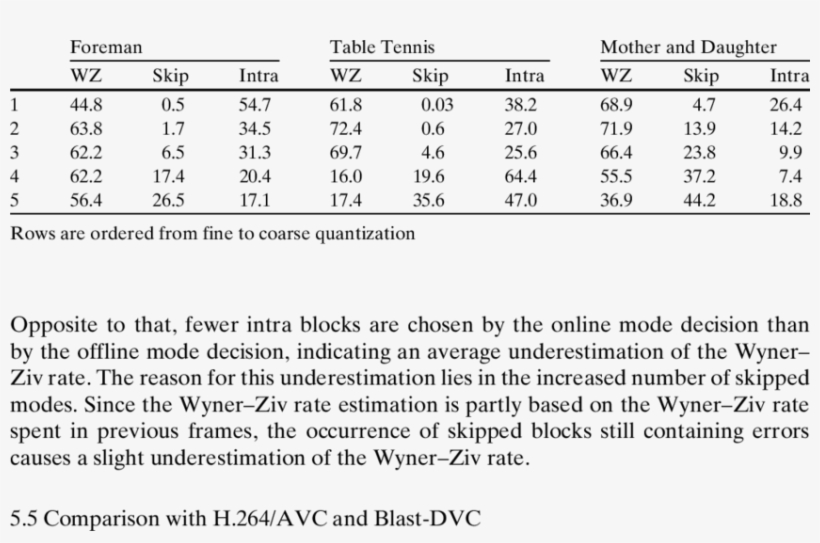 Number Of Blocks Coded In Each Coding Mode When Using - Mass Spring Damper System Solution, transparent png