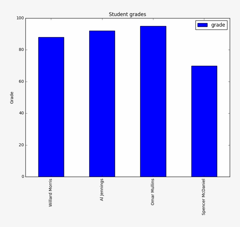 #filter The Dataframe On Student Grades, So We Can - Number, transparent png