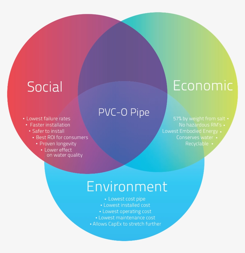 Sustainablity Of Pvco Pipes, transparent png