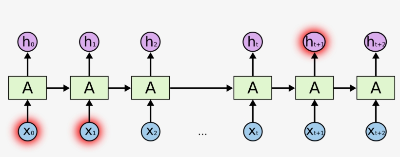 Neural Networks Struggle With Long Term Dependencies - Recurrent Neural Network Lstm, transparent png