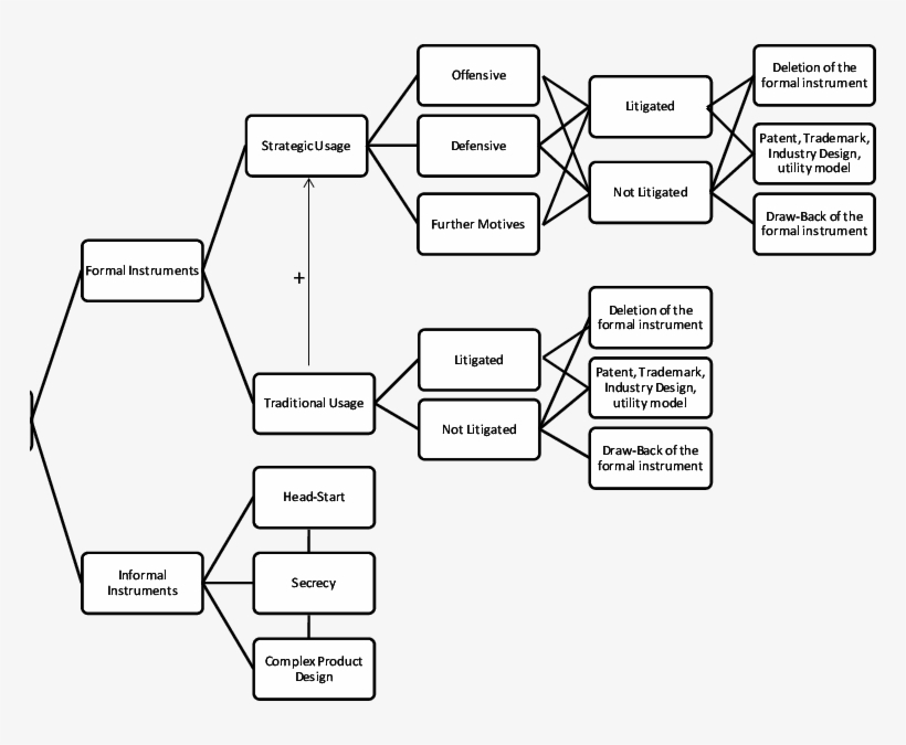 Decision Tree For The Alternatives Of Using Formal - Diagram, transparent png
