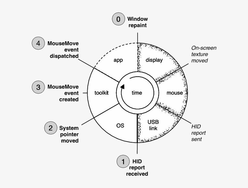 Conceptual Pipeline Between A Physical Movement Of - Latency, transparent png