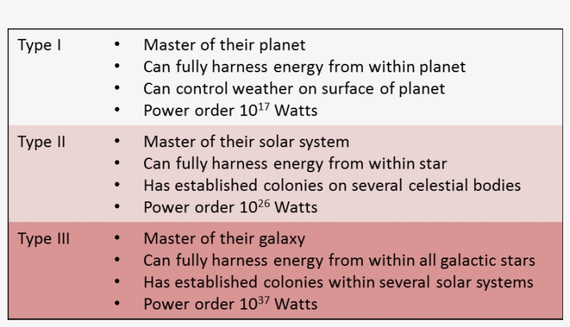 We Live In A World Of Increasing Global Ecology And - Can Type 1 Civilization, transparent png