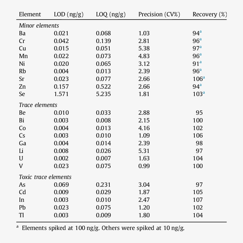 Lod, Loq, Precision And Spike Recovery For The Elements - Number, transparent png