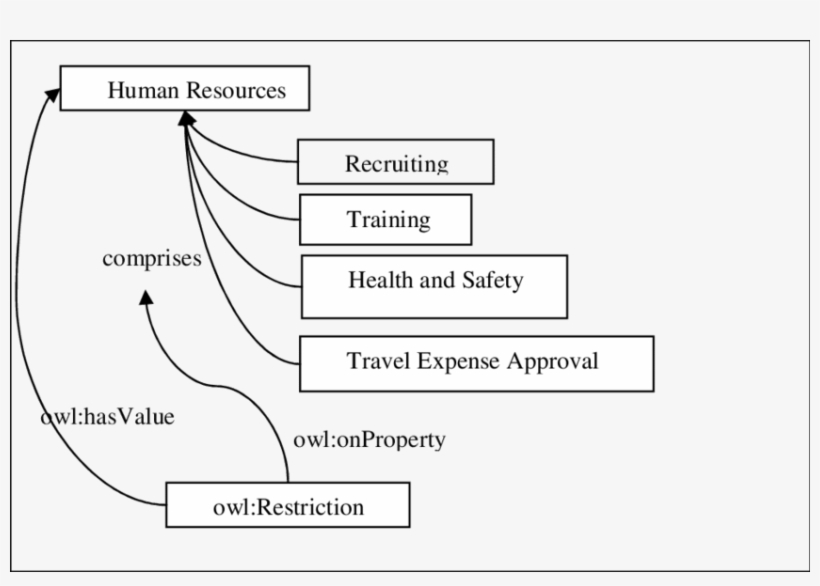 Restriction Onproperty Comprises Hasvalue Human Resources - Diagram, transparent png