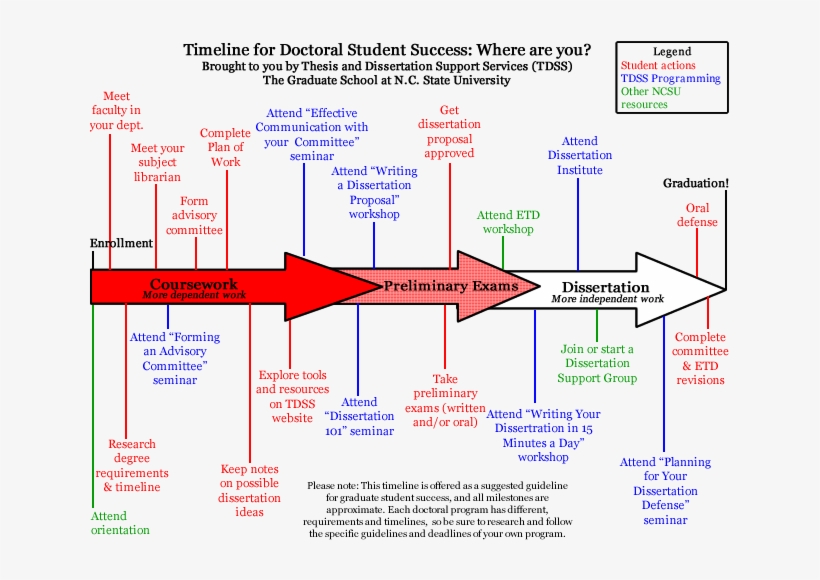 Tdss Timeline - Timeline For Doctoral Thesis, transparent png