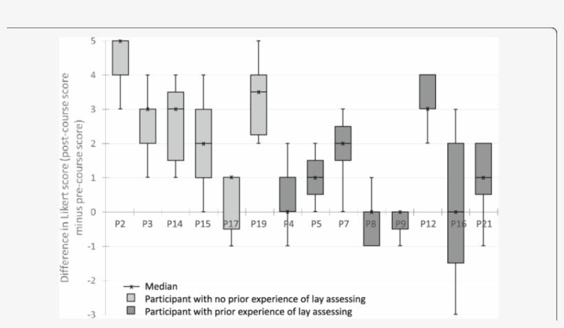 Comparison Between Respondents' Pre And Post Course - Diagram, transparent png