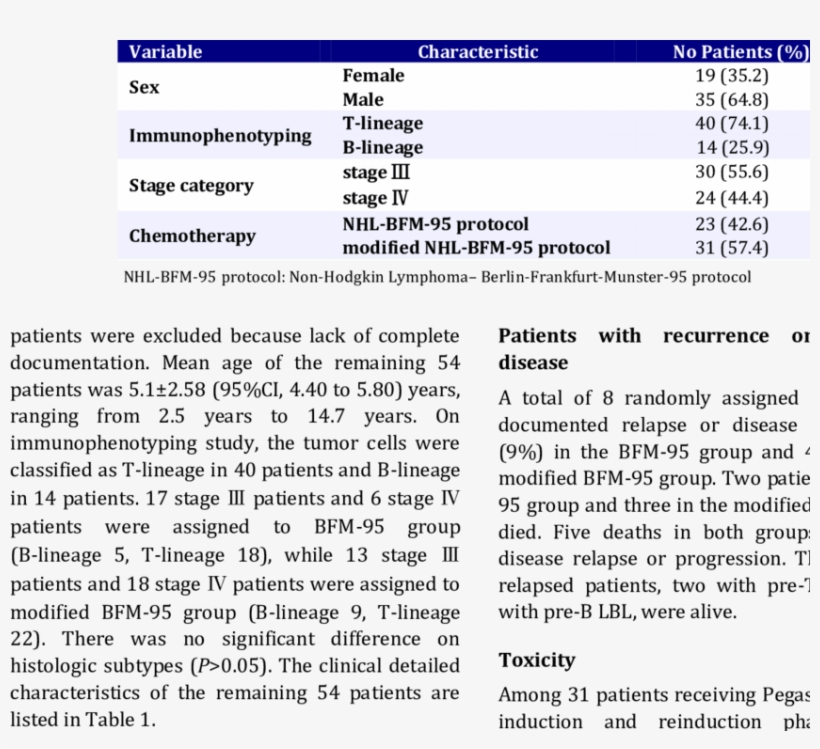 Clinical Characteristics Of The 54 Patients At Presentation - Kapikule, transparent png