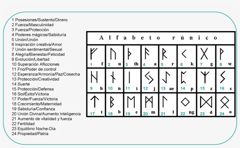 Como Hacer Unas Runas De Una Rama De Arbol <sub>paso - Futhark Runes, transparent png