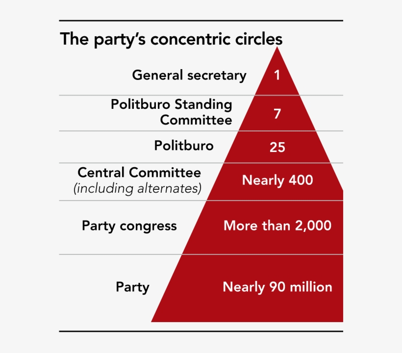 The Chinese Communist Party Is The World's Largest - Politburo Central Committee, transparent png