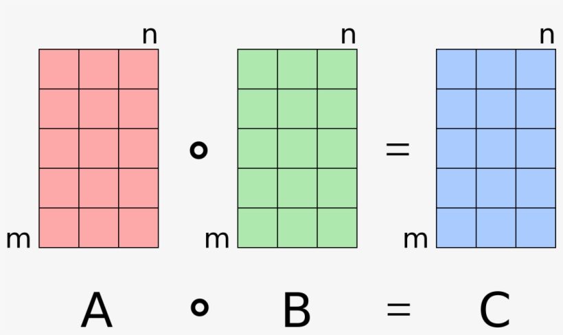 Hadamard Product Matrices Wikipedia - Hadamard Product, transparent png