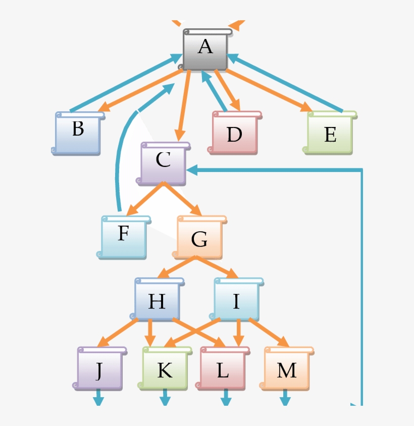A Simplified Web Access Graph Of The Web Pages - Diagram, transparent png