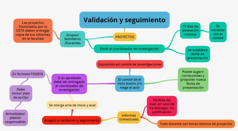 Aval De La Facultad - Validacion De Un Proyecto, transparent png