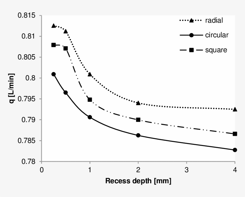 6 Interpolated Flow Rate In Function Of Recess Depth - Plot, transparent png