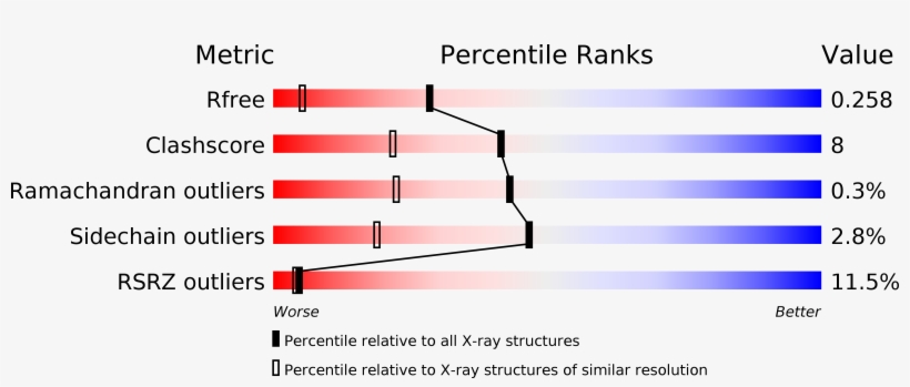 Percentile Plot - Protein Data Bank, transparent png