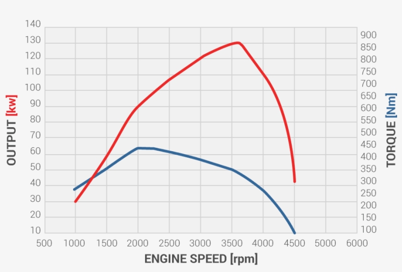 Isuzu Mu-x Performance - Isuzu D Max Torque Curve, transparent png