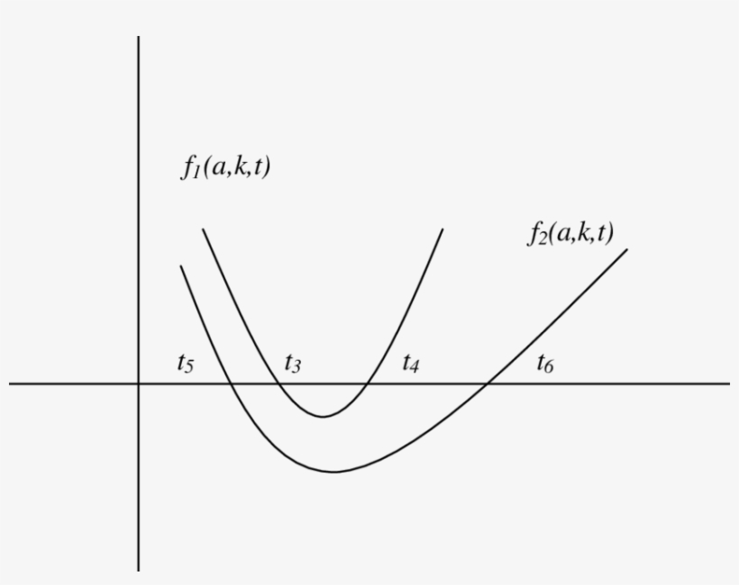 A Graph Of F 1 And F 2 ( - Plot, transparent png