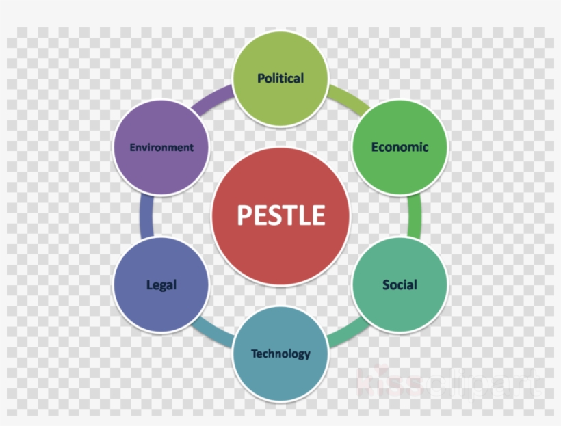 Pestle Analysis Clipart Pest Analysis Marketing - Negative Impact Of Gst In India, transparent png