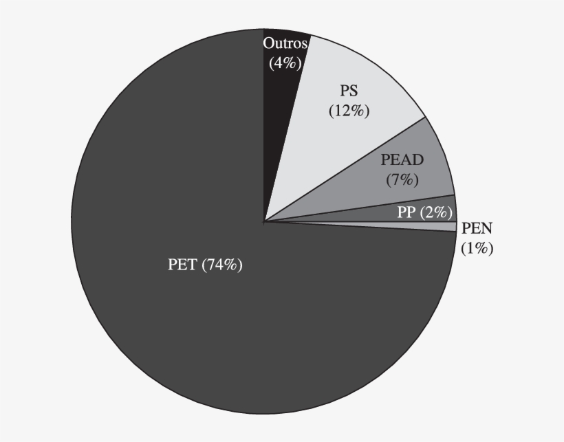 Porcentagem De Uso Dos Polímeros Reciclados Para Contato - Food, transparent png