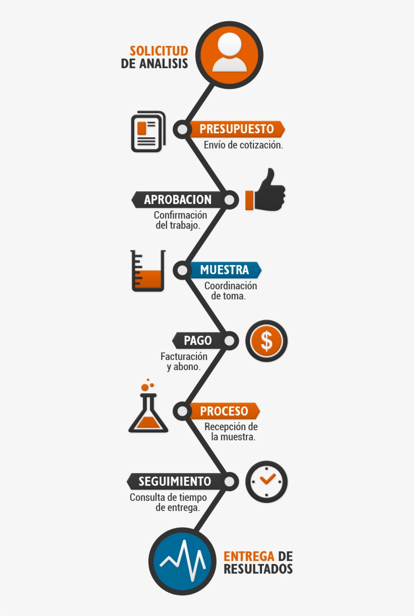 Descripción Del Proceso Para Análisis De Alimentos - Sign, transparent png