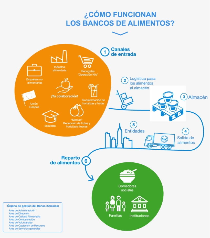Así Repartimos - Funciona Un Banco De Alimentos, transparent png