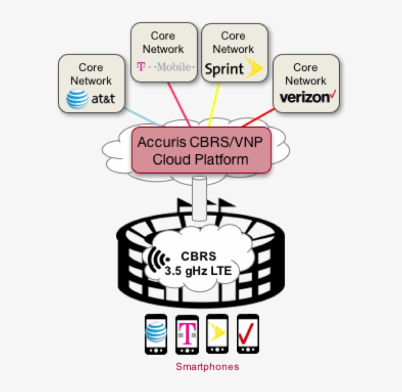 Accuris Connect Cbrs Cloud - Verizon Wireless, transparent png