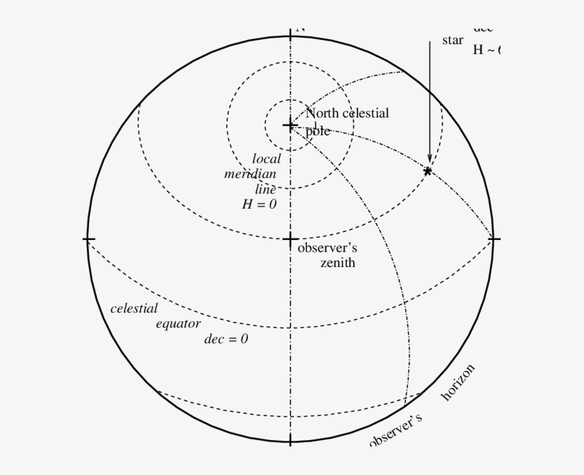 Coordinates In The Sky Seen By An Observer In The Northern - Horizon, transparent png