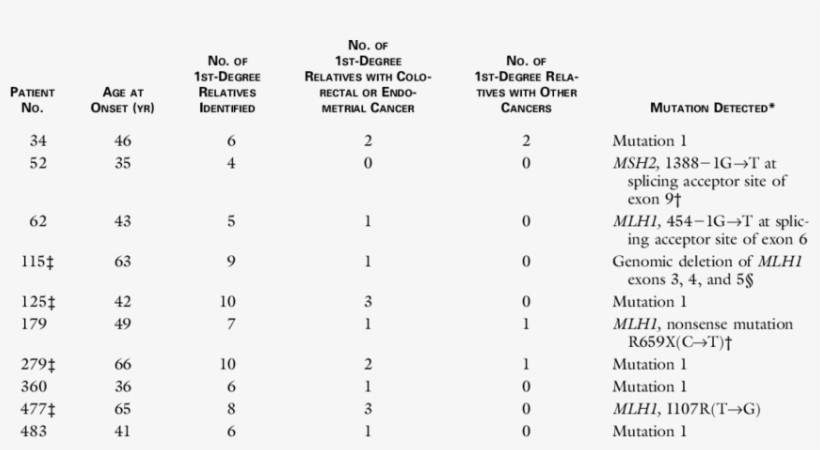 Characteristics Of 10 Patients With Germ-line Mutations - Number, transparent png