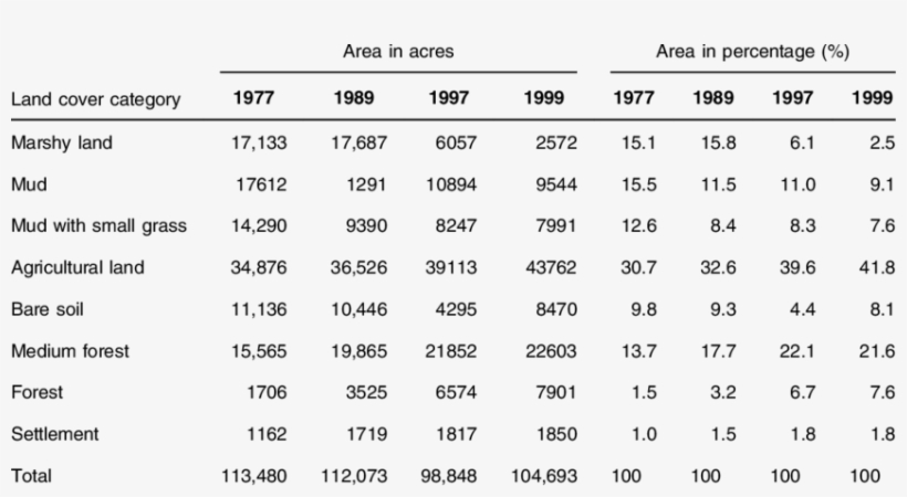 Land Cover Pattern Analysis Of Hatiya Island, Bangladesh - Number, transparent png