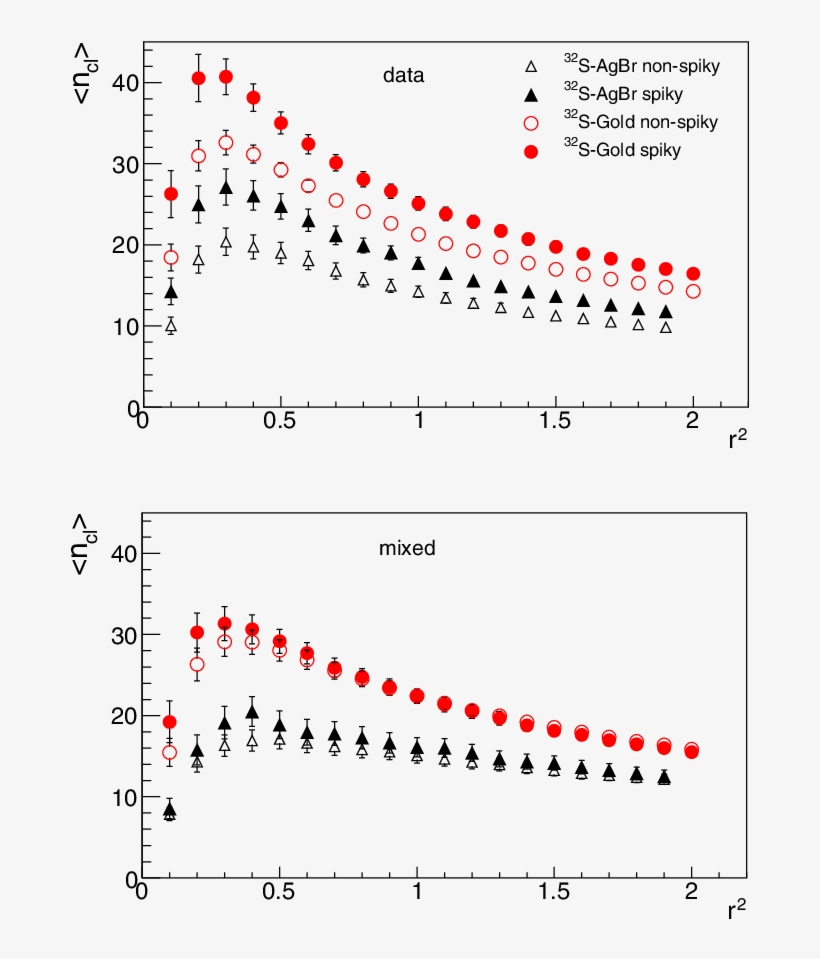 N Cl Versus R 2 Plots For The Experimental And Mixed - Common Fig, transparent png