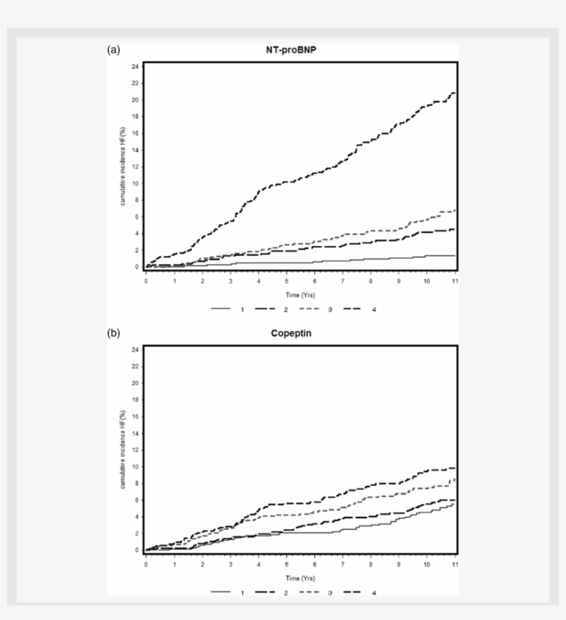 Kaplan Meier Curves Of Cumulative Heart Failure Incidence - Diagram, transparent png