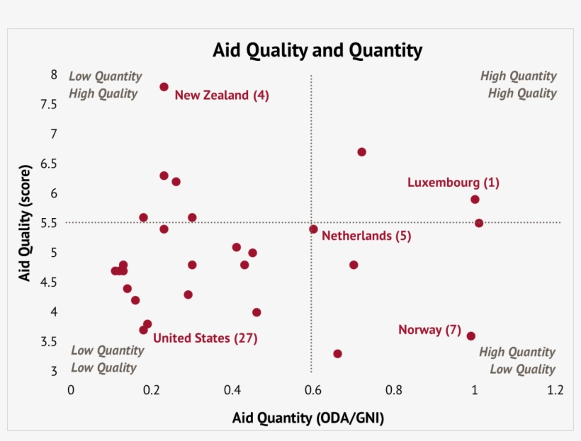 Aid Quantity And Quality Quadrants - Quantity, transparent png