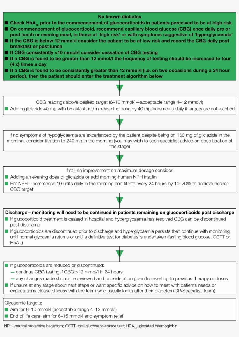 Management Of Glucocortico - Number, transparent png