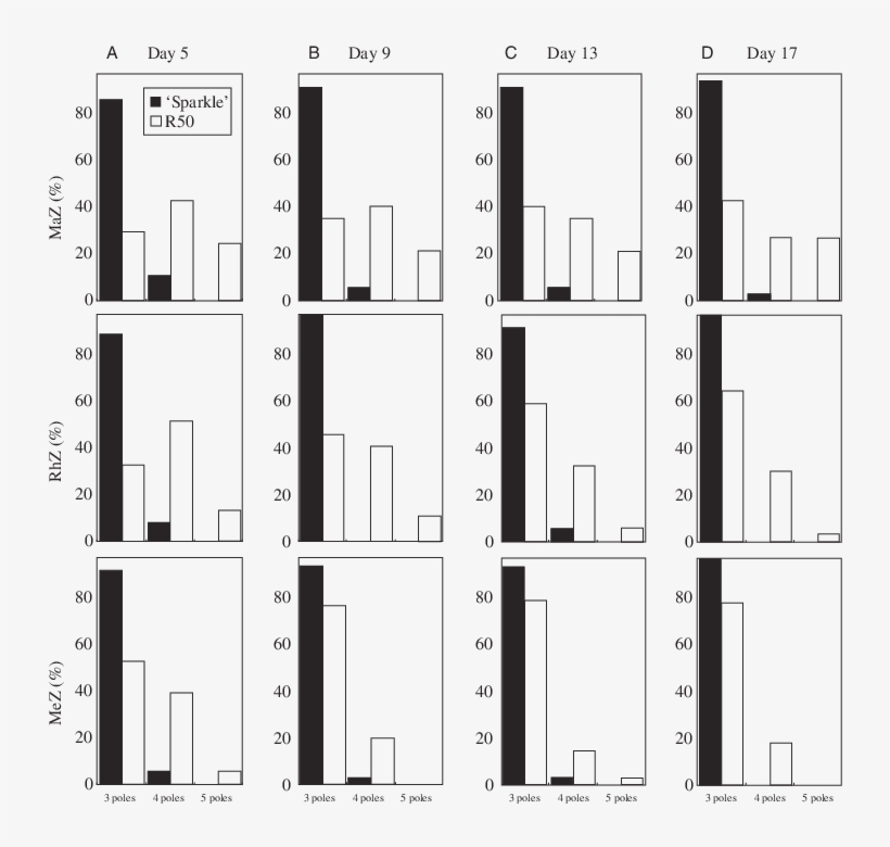 Percentages Of 'sparkle' And R50 (open Bars) Plants - Monochrome, transparent png