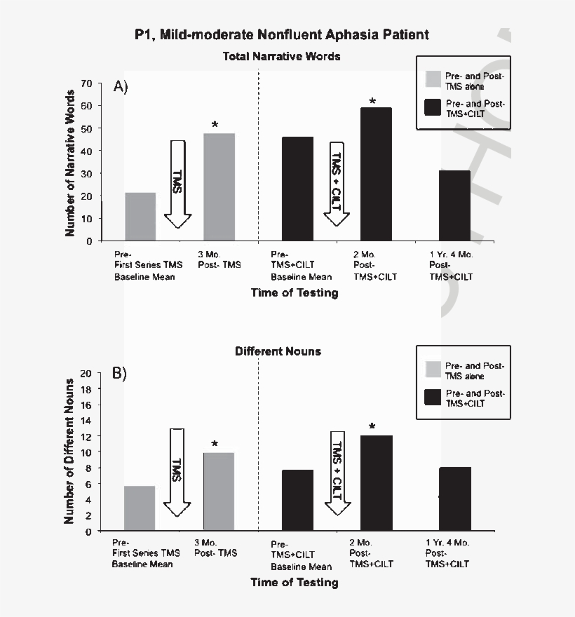Elements Of Propositional Speech Pre And Posttms Mcilt - Boston Diagnostic Aphasia Examination, transparent png
