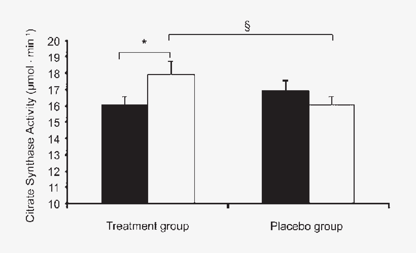Citrate Synthase Activity In Pre (black Bars) And Post - Diagram, transparent png