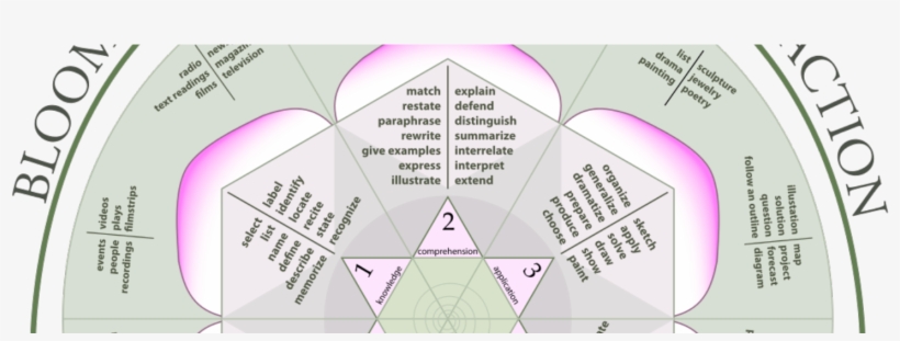Blooms Taxonomy Learning In Action, transparent png