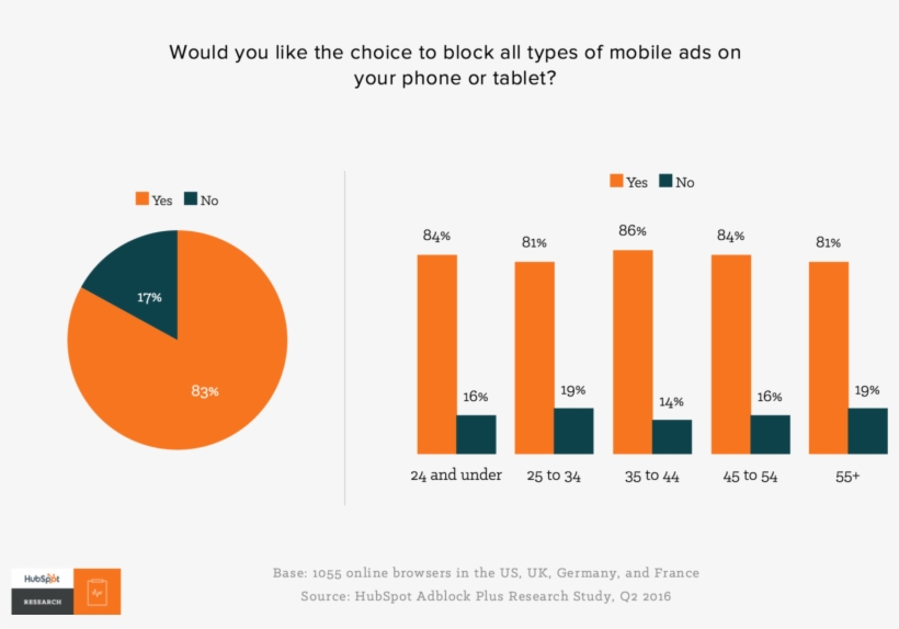 The Highest Proportion Of “yes” Respondents Were In - Sorting, transparent png