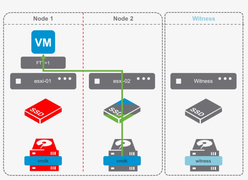2n Disk Group Fail - 2 Node Stretched Cluster, transparent png