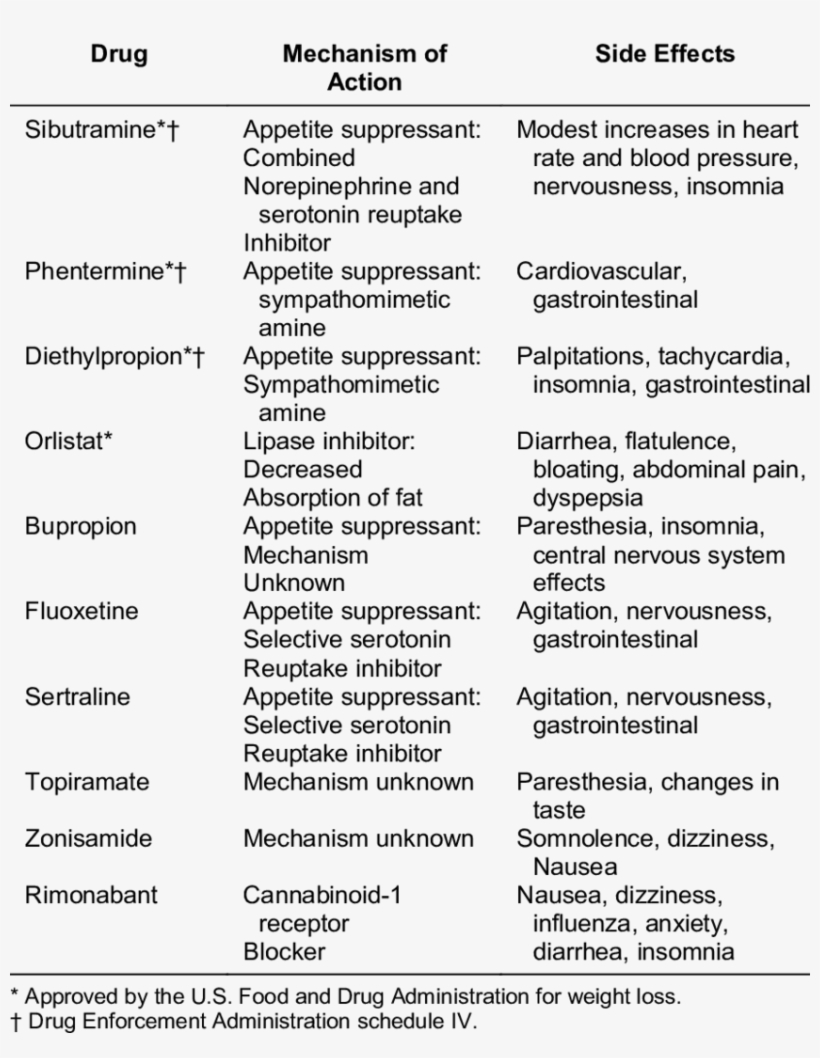 Medications Used For Weight Loss - Health, transparent png