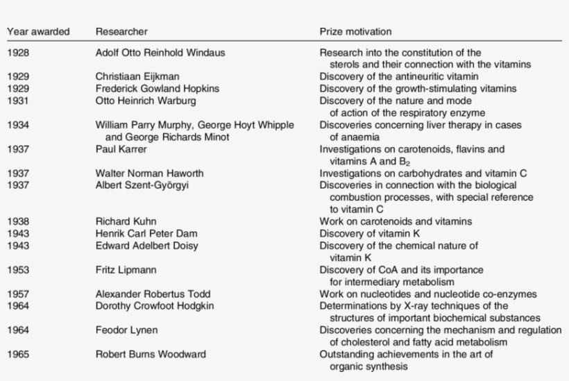 Nobel Prizes Awarded For Vitamin Research - Water Soluble Phenolic Compounds, transparent png