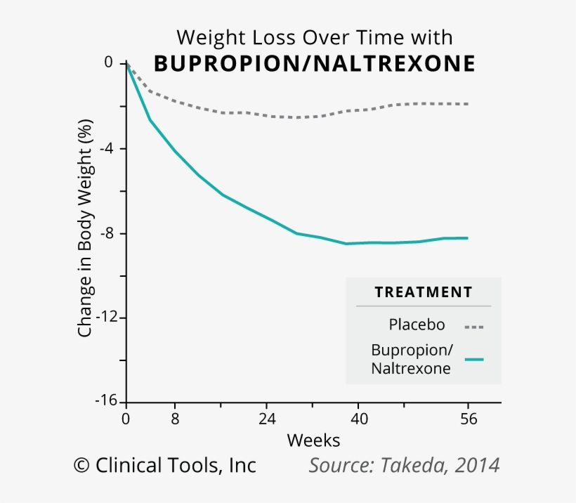 Bupropion-graph - Diagram, transparent png